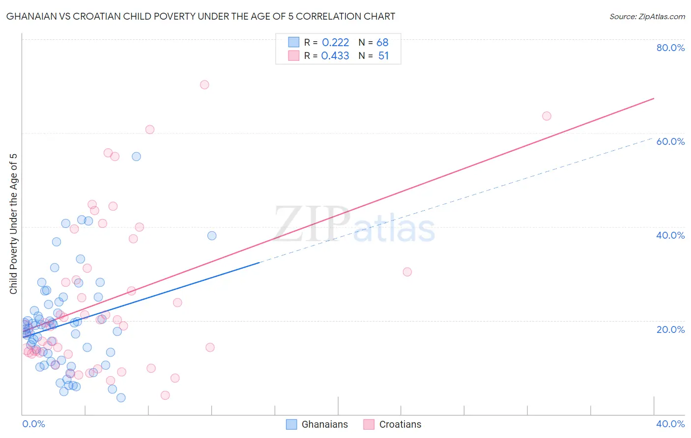 Ghanaian vs Croatian Child Poverty Under the Age of 5