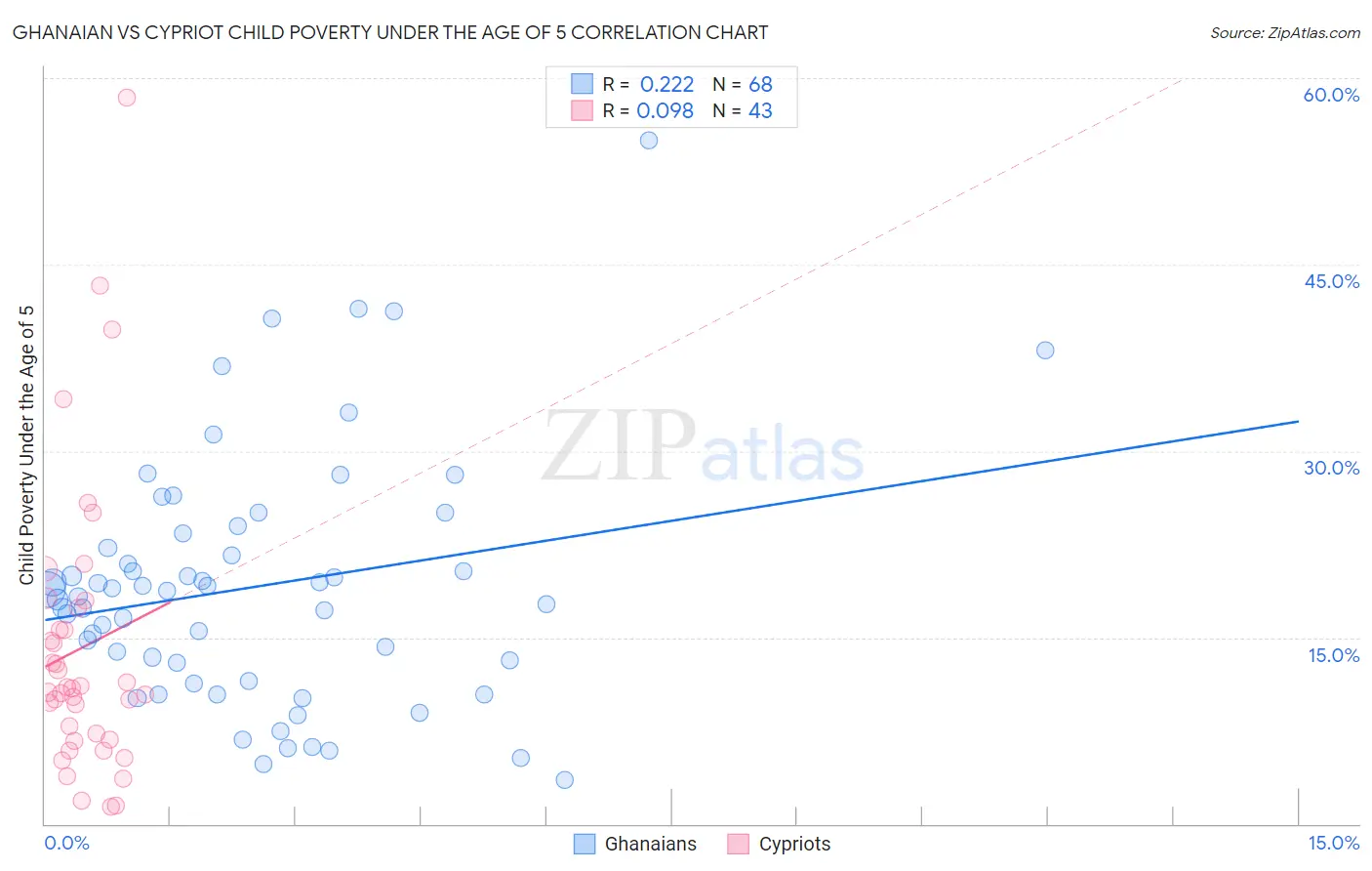 Ghanaian vs Cypriot Child Poverty Under the Age of 5