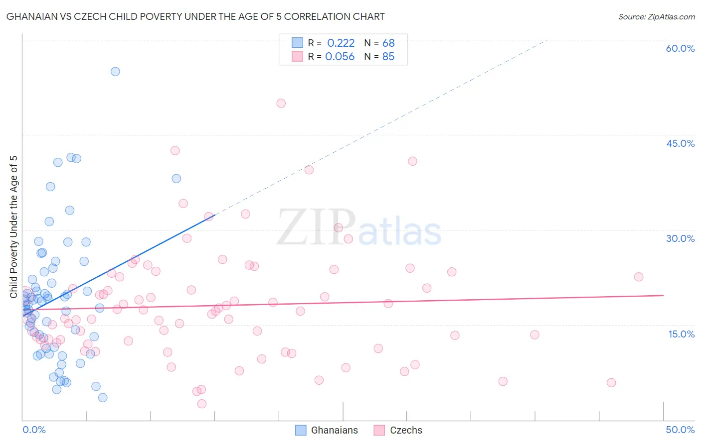 Ghanaian vs Czech Child Poverty Under the Age of 5