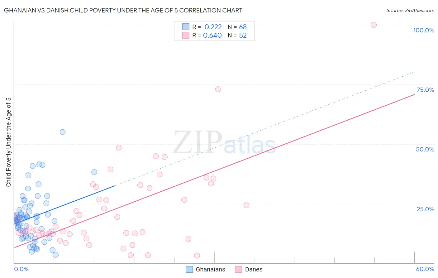 Ghanaian vs Danish Child Poverty Under the Age of 5