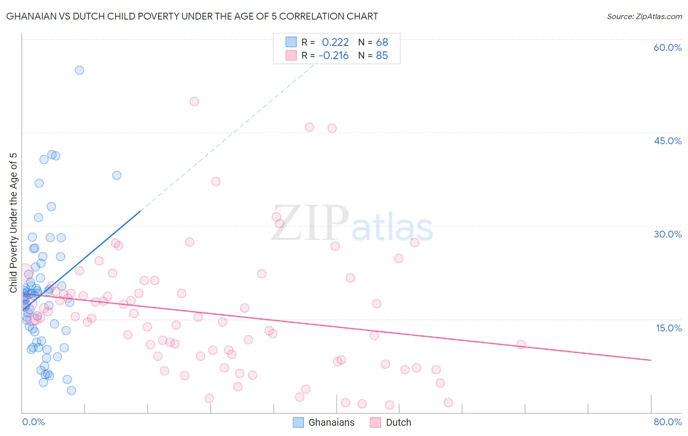 Ghanaian vs Dutch Child Poverty Under the Age of 5