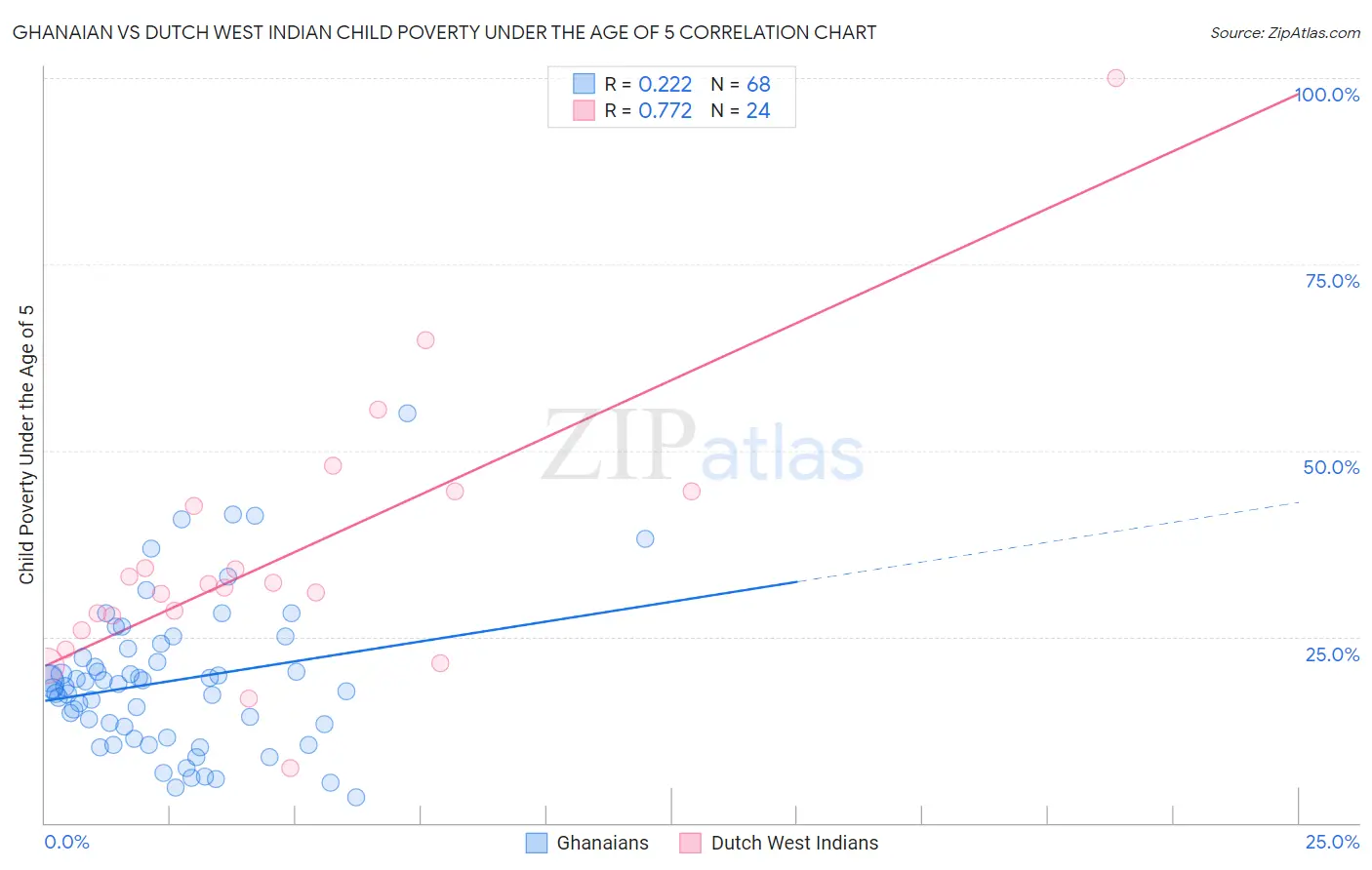 Ghanaian vs Dutch West Indian Child Poverty Under the Age of 5