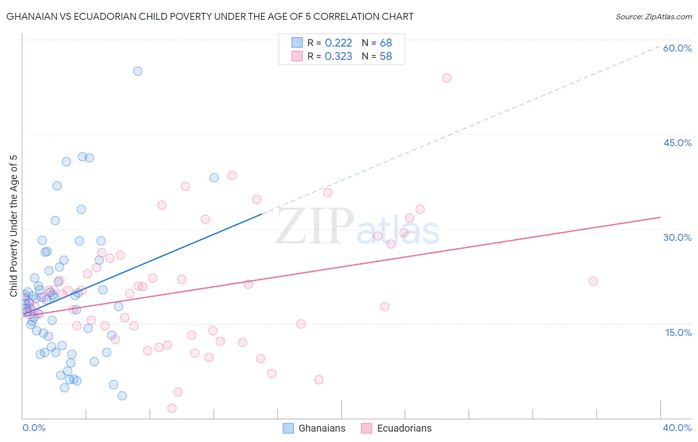 Ghanaian vs Ecuadorian Child Poverty Under the Age of 5