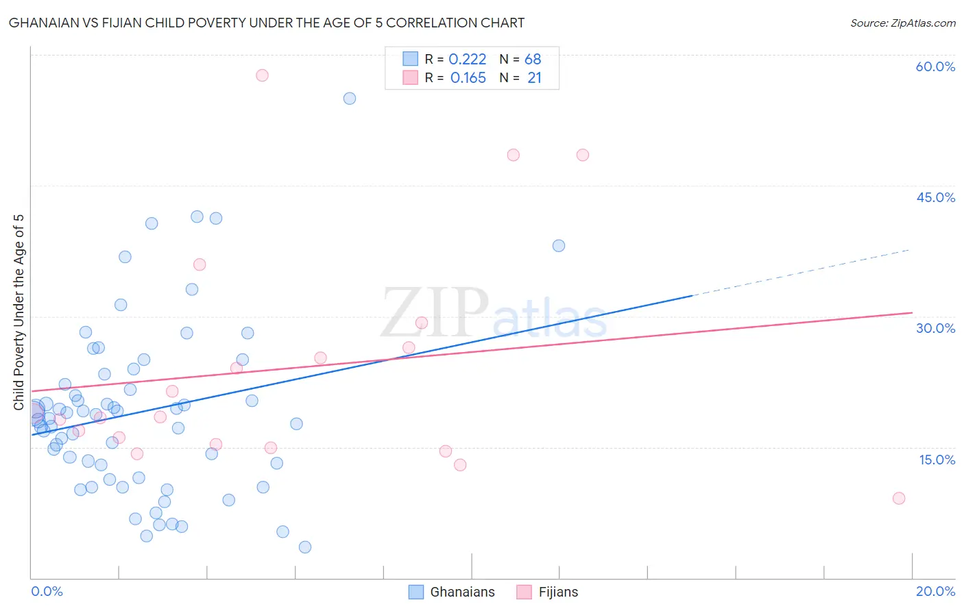 Ghanaian vs Fijian Child Poverty Under the Age of 5