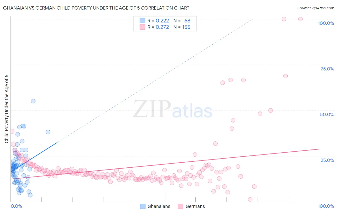 Ghanaian vs German Child Poverty Under the Age of 5