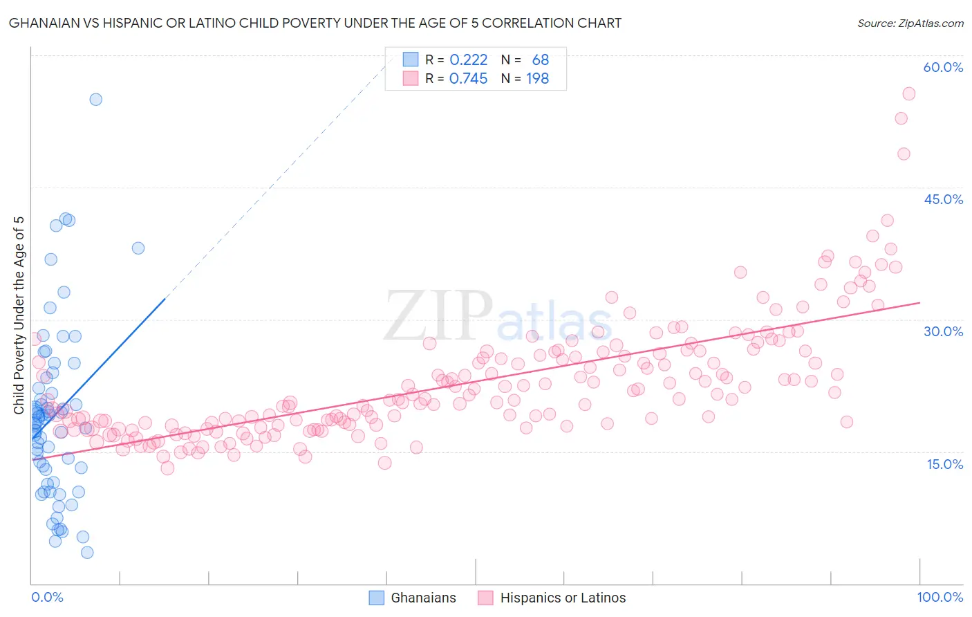 Ghanaian vs Hispanic or Latino Child Poverty Under the Age of 5