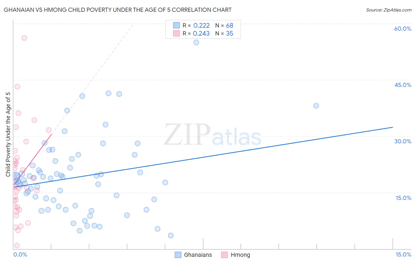 Ghanaian vs Hmong Child Poverty Under the Age of 5