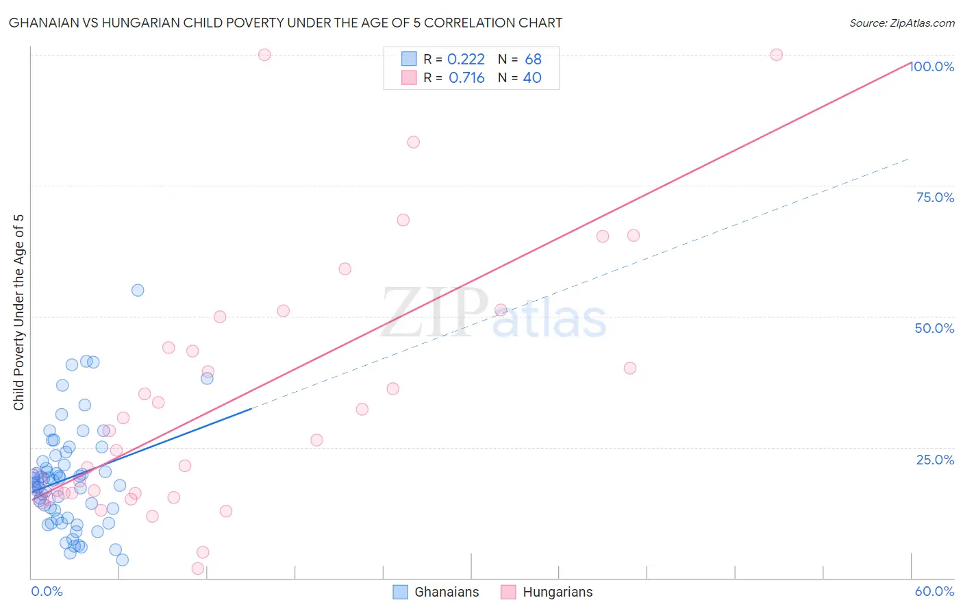 Ghanaian vs Hungarian Child Poverty Under the Age of 5