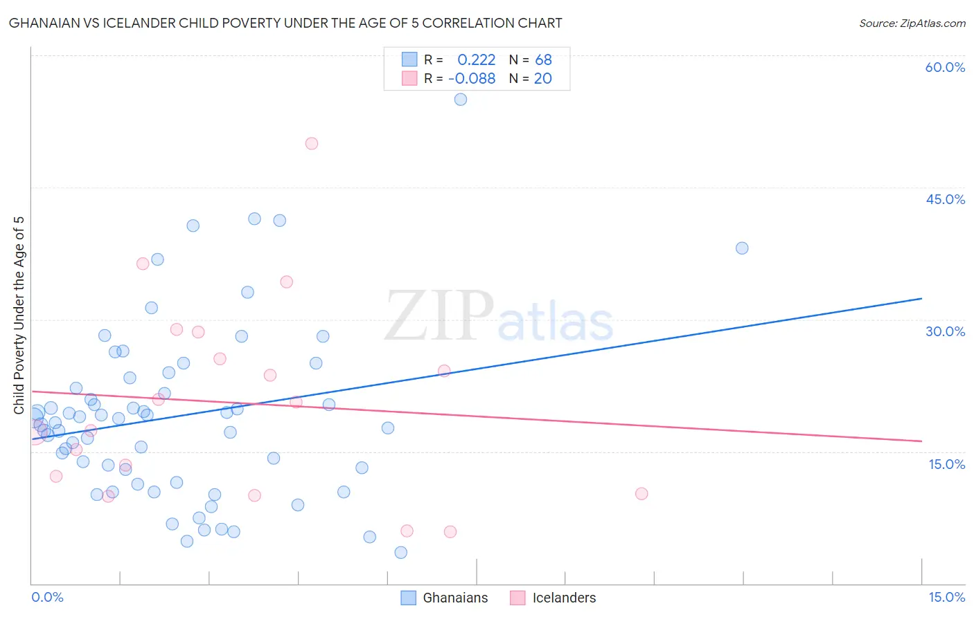 Ghanaian vs Icelander Child Poverty Under the Age of 5