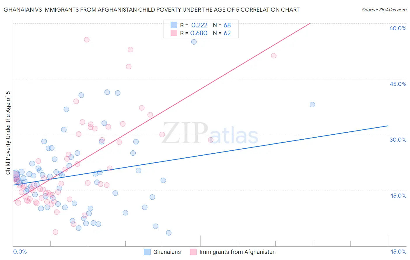 Ghanaian vs Immigrants from Afghanistan Child Poverty Under the Age of 5