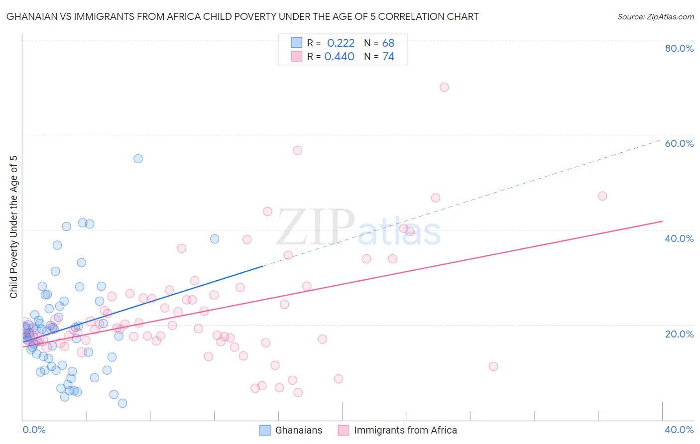 Ghanaian vs Immigrants from Africa Child Poverty Under the Age of 5