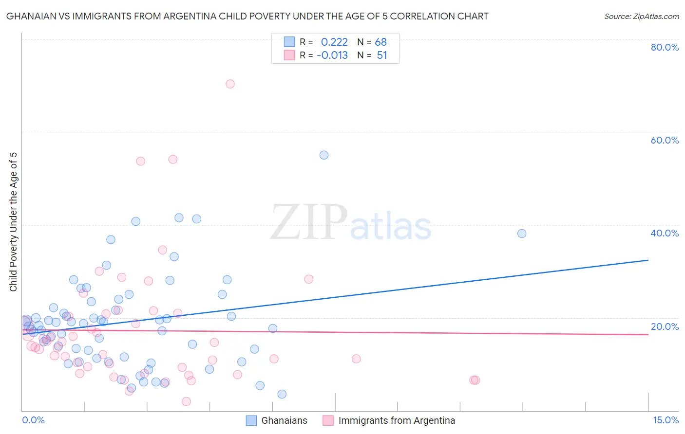 Ghanaian vs Immigrants from Argentina Child Poverty Under the Age of 5