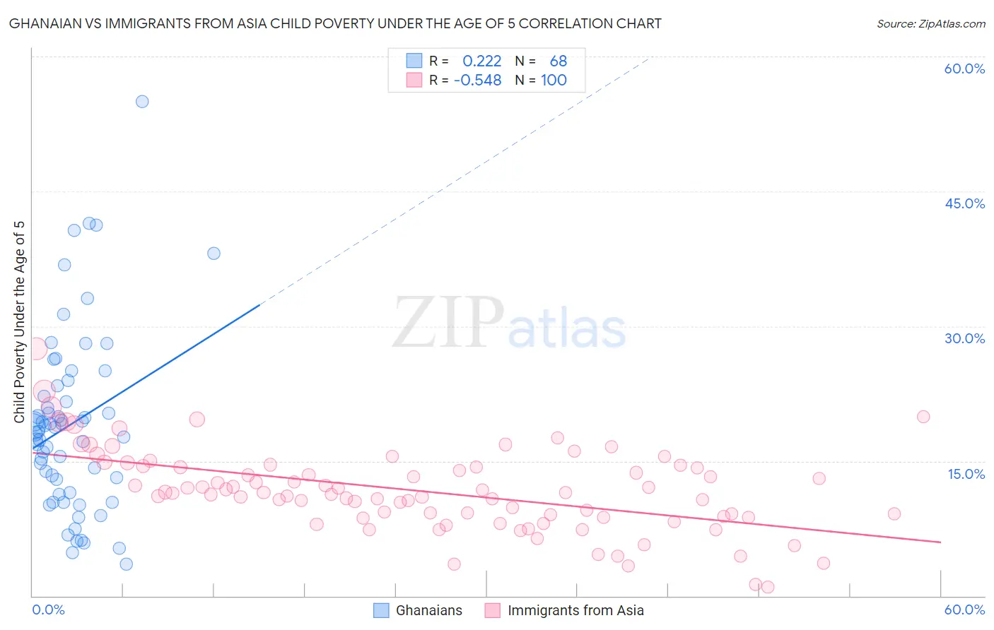 Ghanaian vs Immigrants from Asia Child Poverty Under the Age of 5