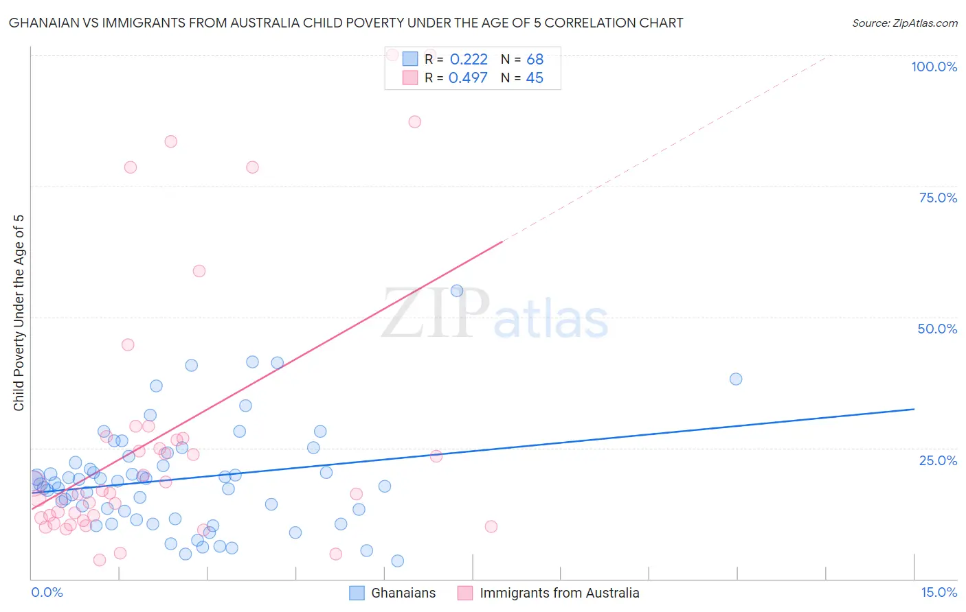 Ghanaian vs Immigrants from Australia Child Poverty Under the Age of 5
