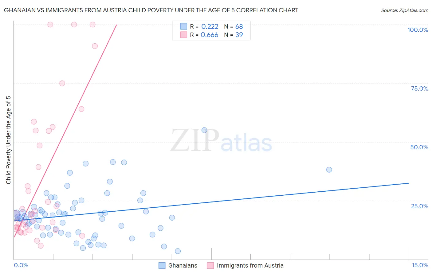Ghanaian vs Immigrants from Austria Child Poverty Under the Age of 5