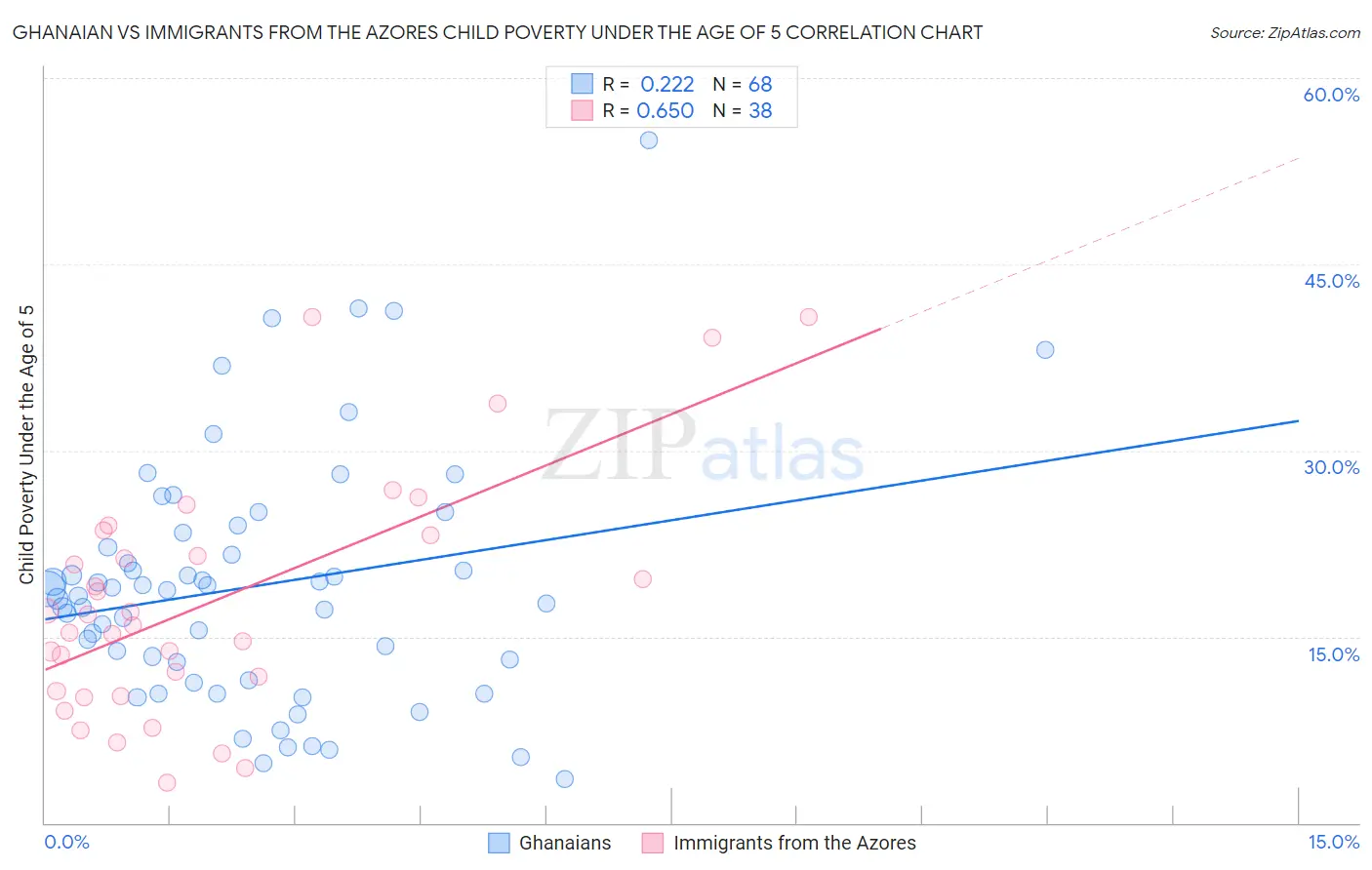 Ghanaian vs Immigrants from the Azores Child Poverty Under the Age of 5