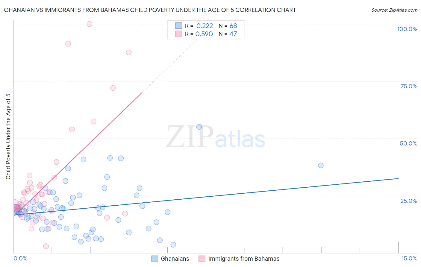 Ghanaian vs Immigrants from Bahamas Child Poverty Under the Age of 5