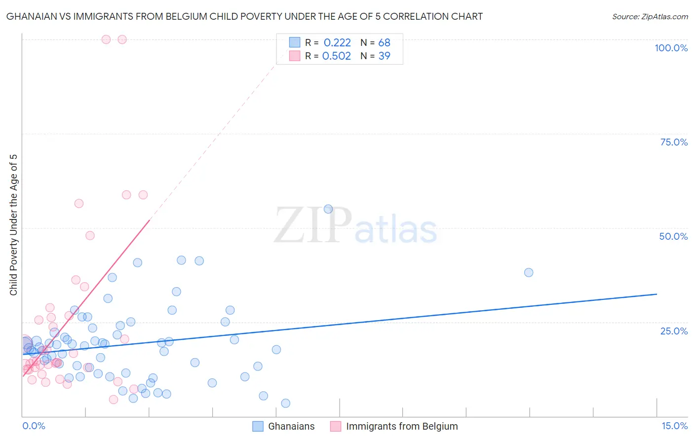 Ghanaian vs Immigrants from Belgium Child Poverty Under the Age of 5
