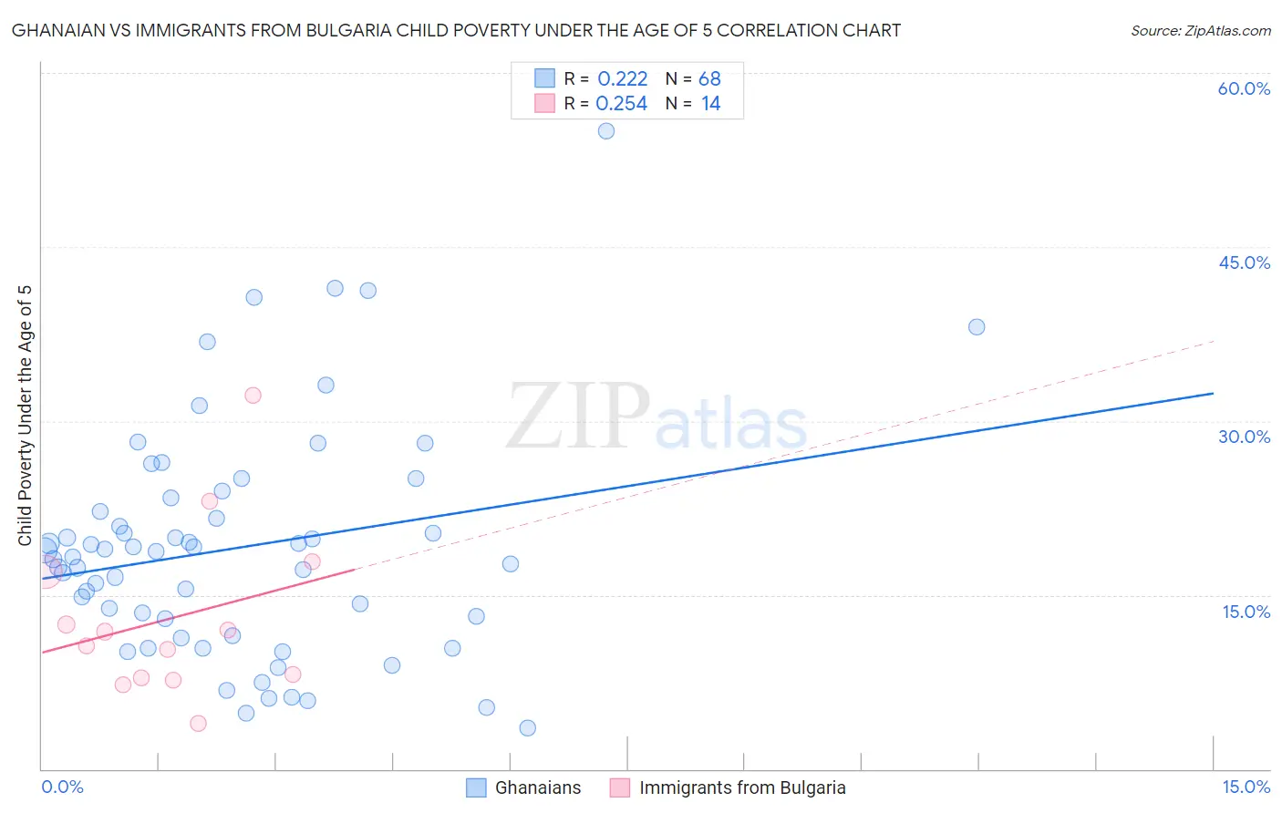 Ghanaian vs Immigrants from Bulgaria Child Poverty Under the Age of 5