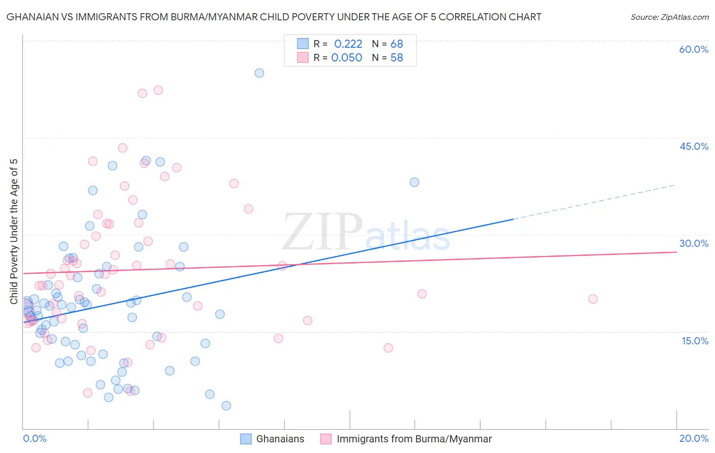 Ghanaian vs Immigrants from Burma/Myanmar Child Poverty Under the Age of 5