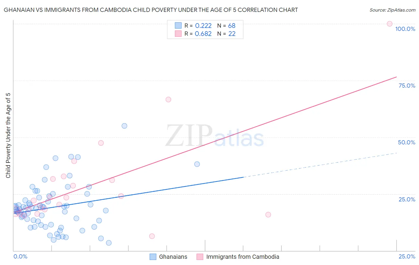 Ghanaian vs Immigrants from Cambodia Child Poverty Under the Age of 5