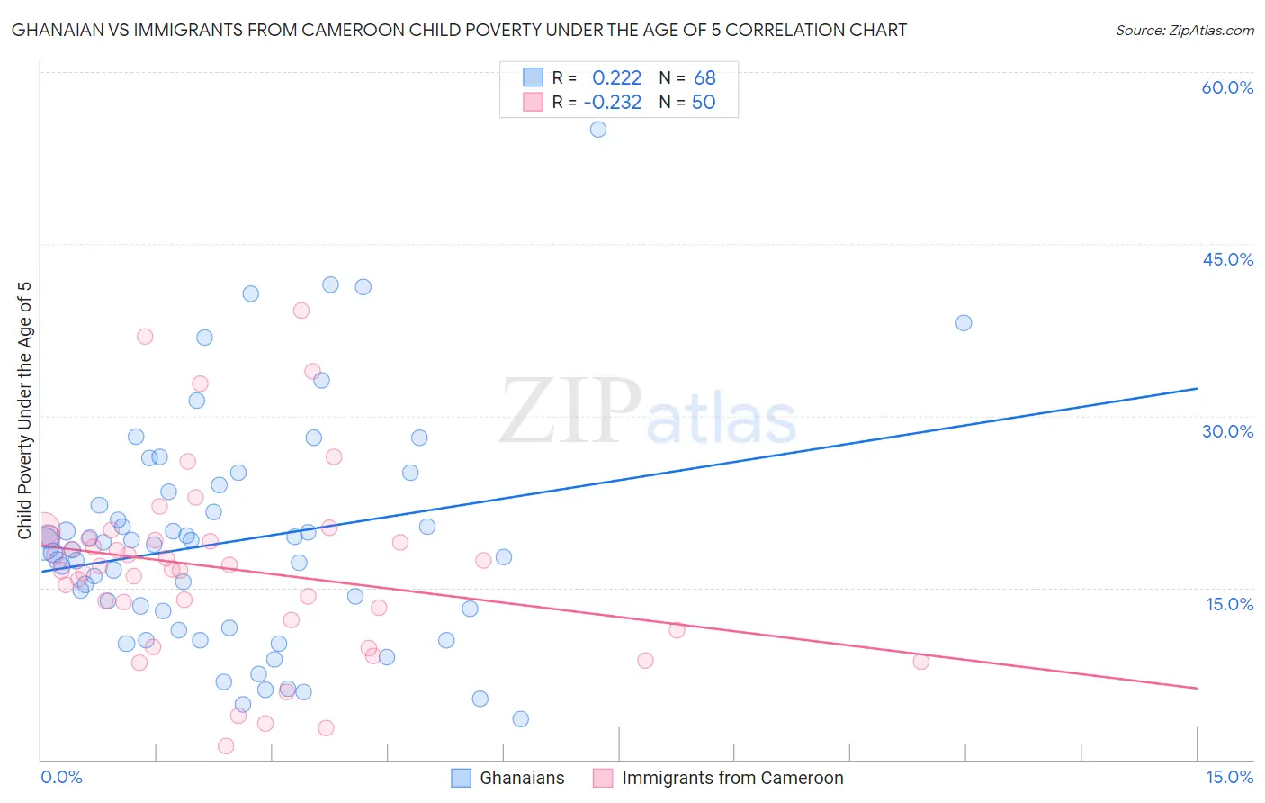 Ghanaian vs Immigrants from Cameroon Child Poverty Under the Age of 5