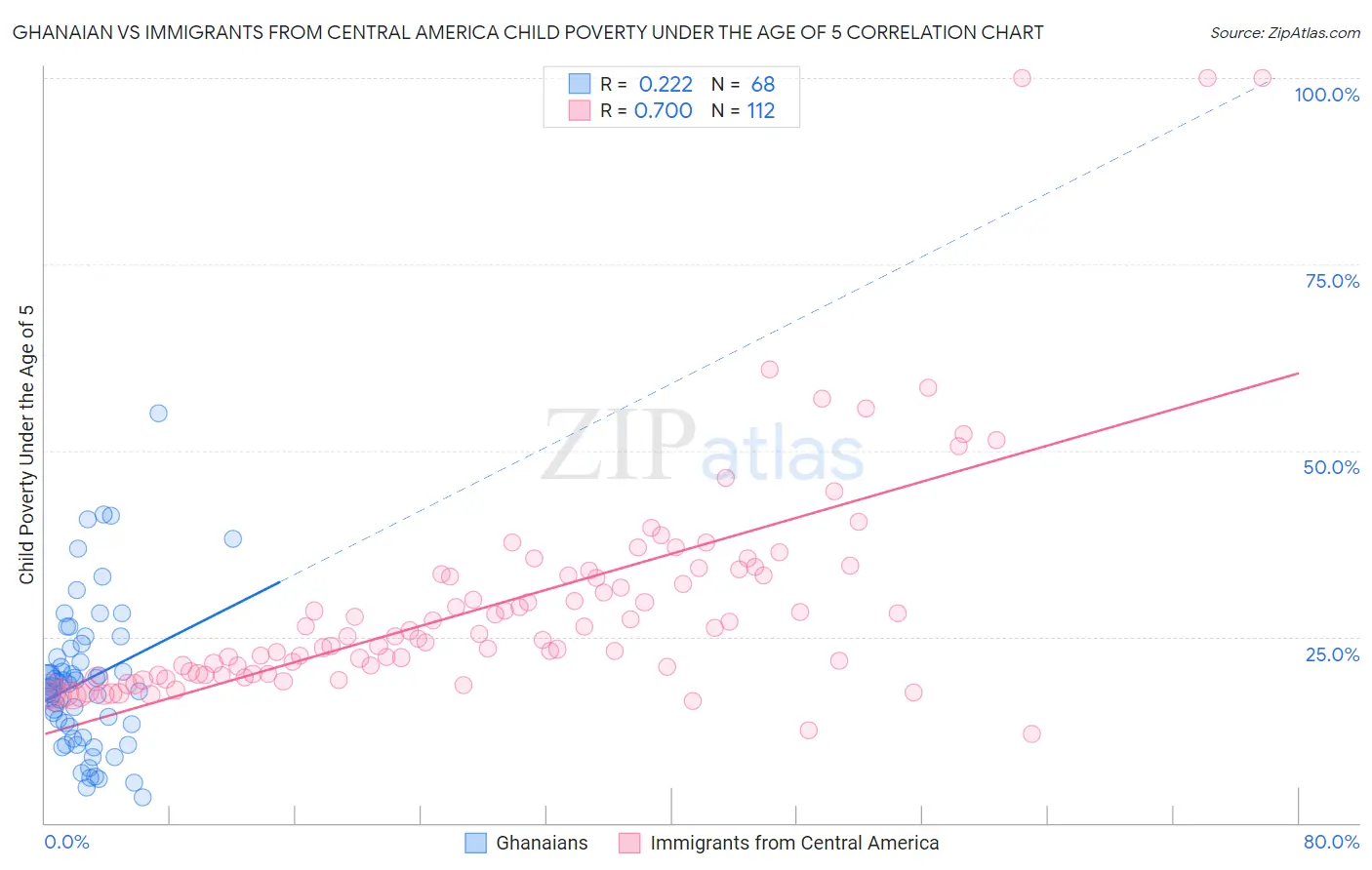 Ghanaian vs Immigrants from Central America Child Poverty Under the Age of 5