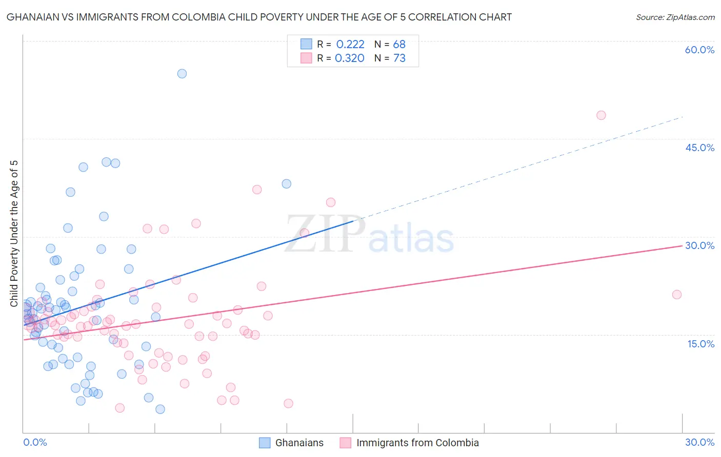 Ghanaian vs Immigrants from Colombia Child Poverty Under the Age of 5