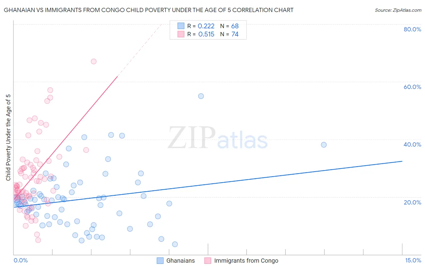 Ghanaian vs Immigrants from Congo Child Poverty Under the Age of 5