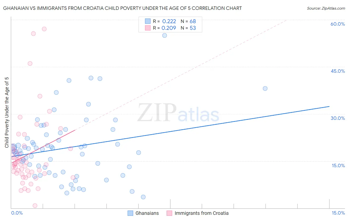 Ghanaian vs Immigrants from Croatia Child Poverty Under the Age of 5