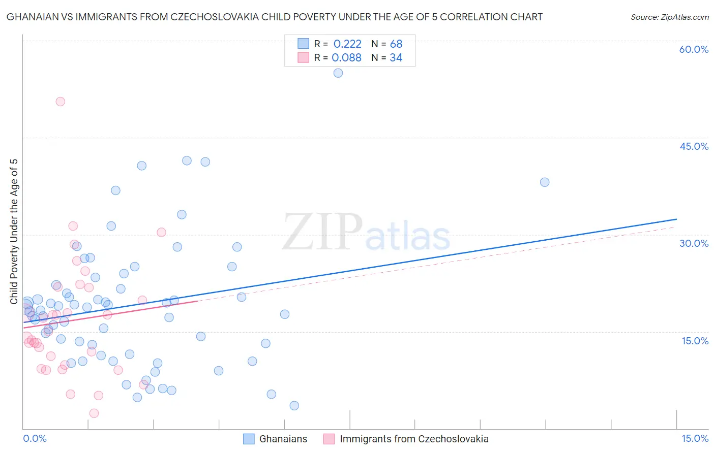 Ghanaian vs Immigrants from Czechoslovakia Child Poverty Under the Age of 5