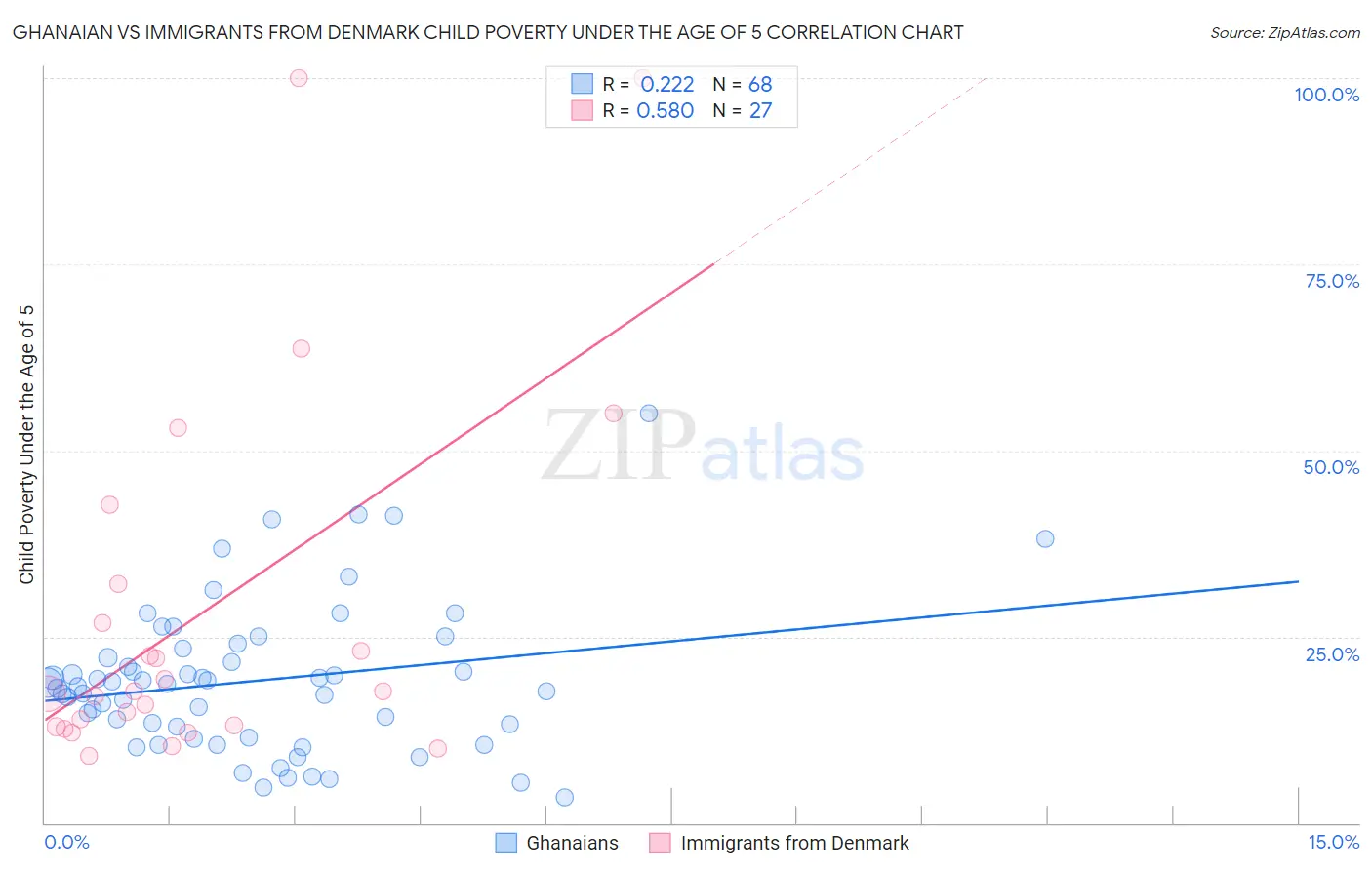 Ghanaian vs Immigrants from Denmark Child Poverty Under the Age of 5