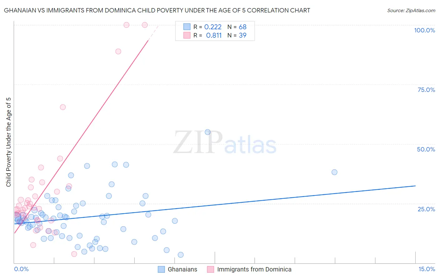 Ghanaian vs Immigrants from Dominica Child Poverty Under the Age of 5