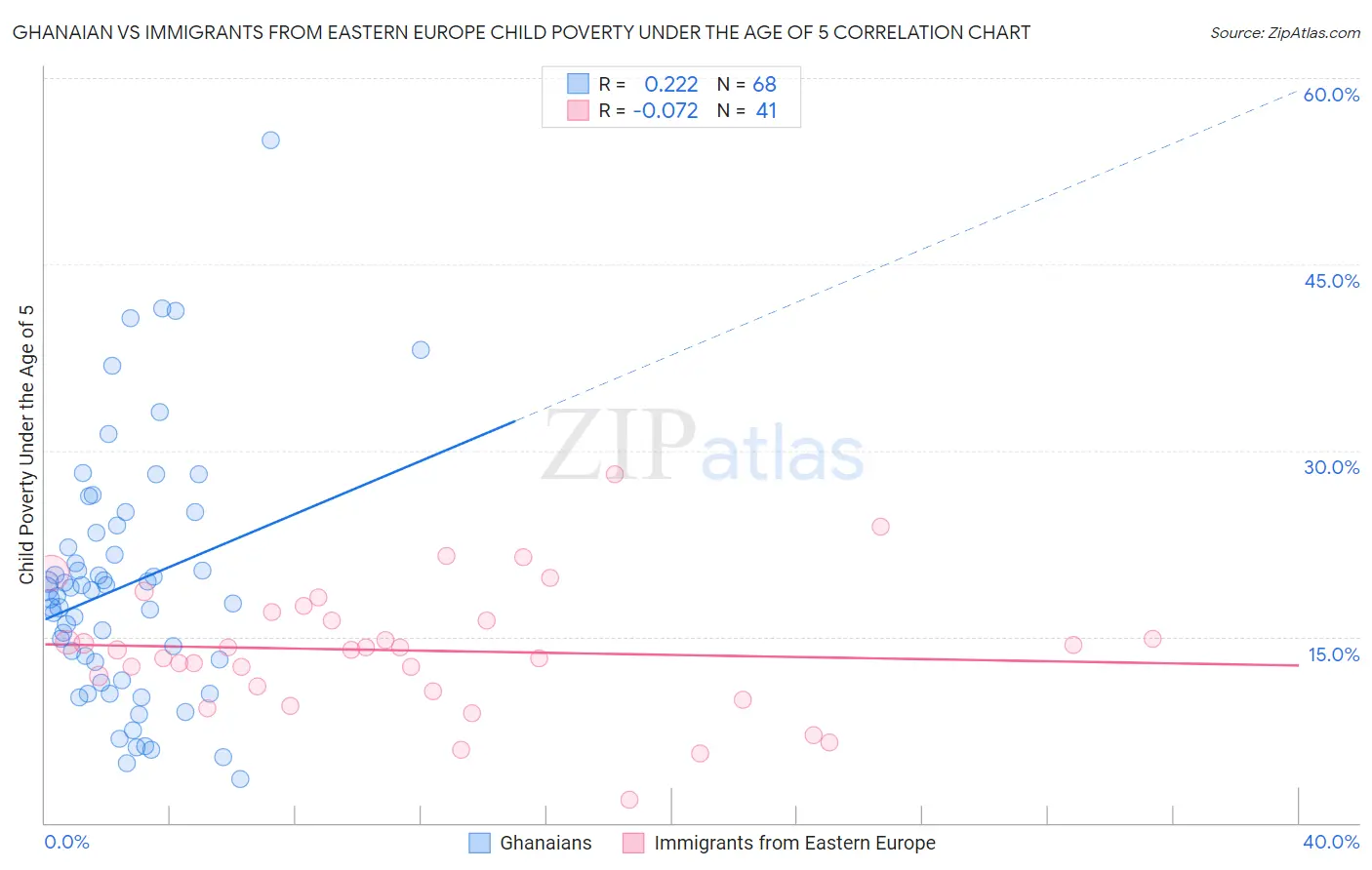 Ghanaian vs Immigrants from Eastern Europe Child Poverty Under the Age of 5