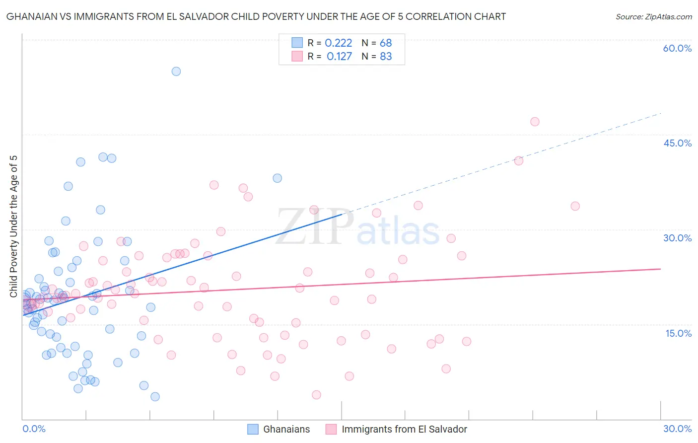 Ghanaian vs Immigrants from El Salvador Child Poverty Under the Age of 5
