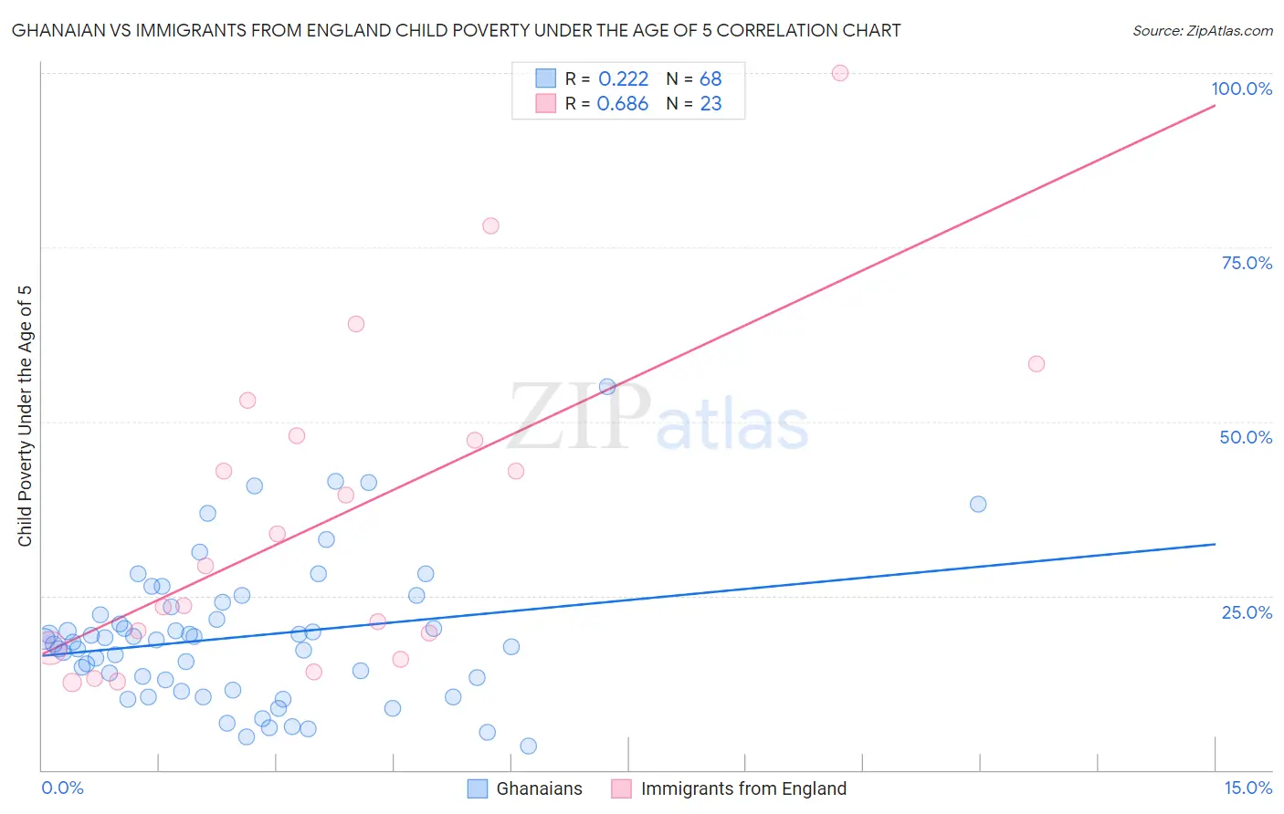 Ghanaian vs Immigrants from England Child Poverty Under the Age of 5