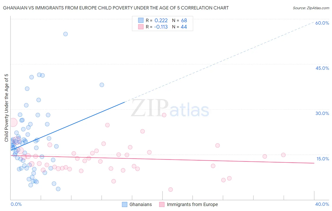 Ghanaian vs Immigrants from Europe Child Poverty Under the Age of 5
