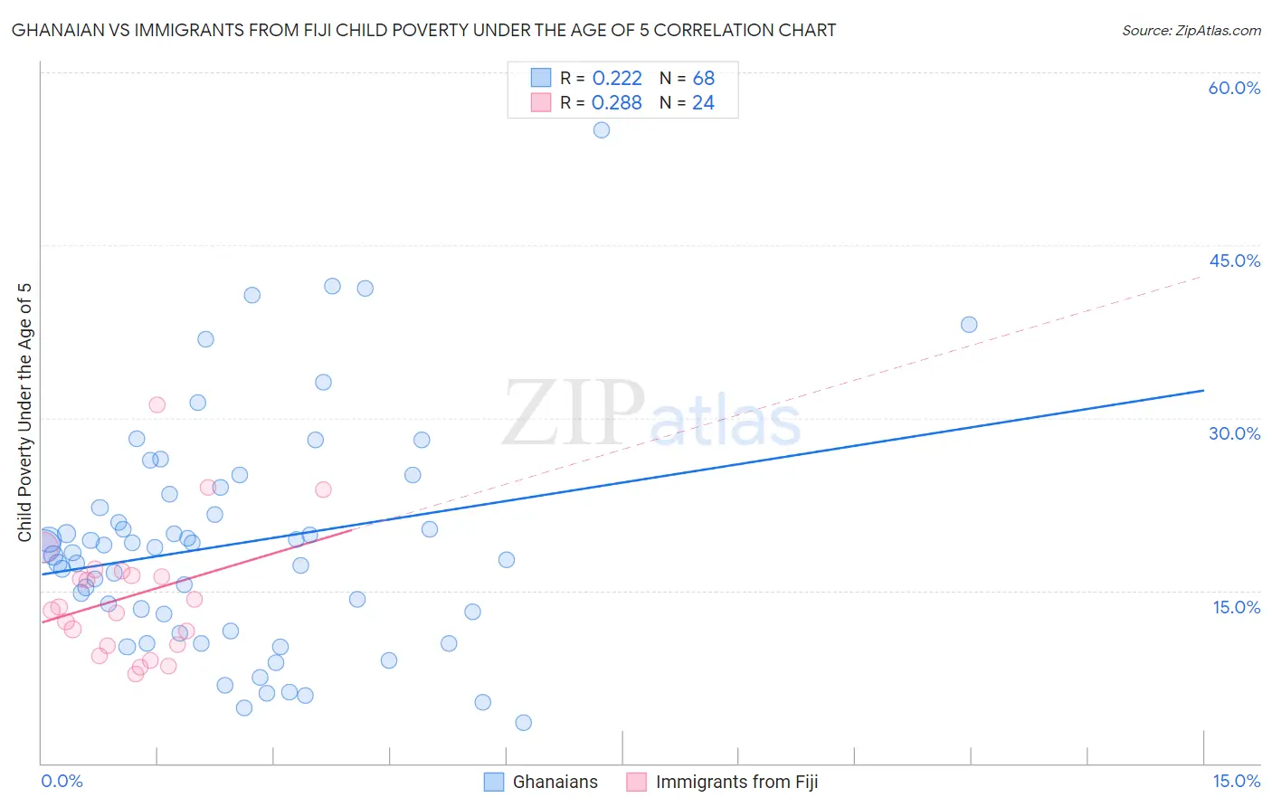 Ghanaian vs Immigrants from Fiji Child Poverty Under the Age of 5
