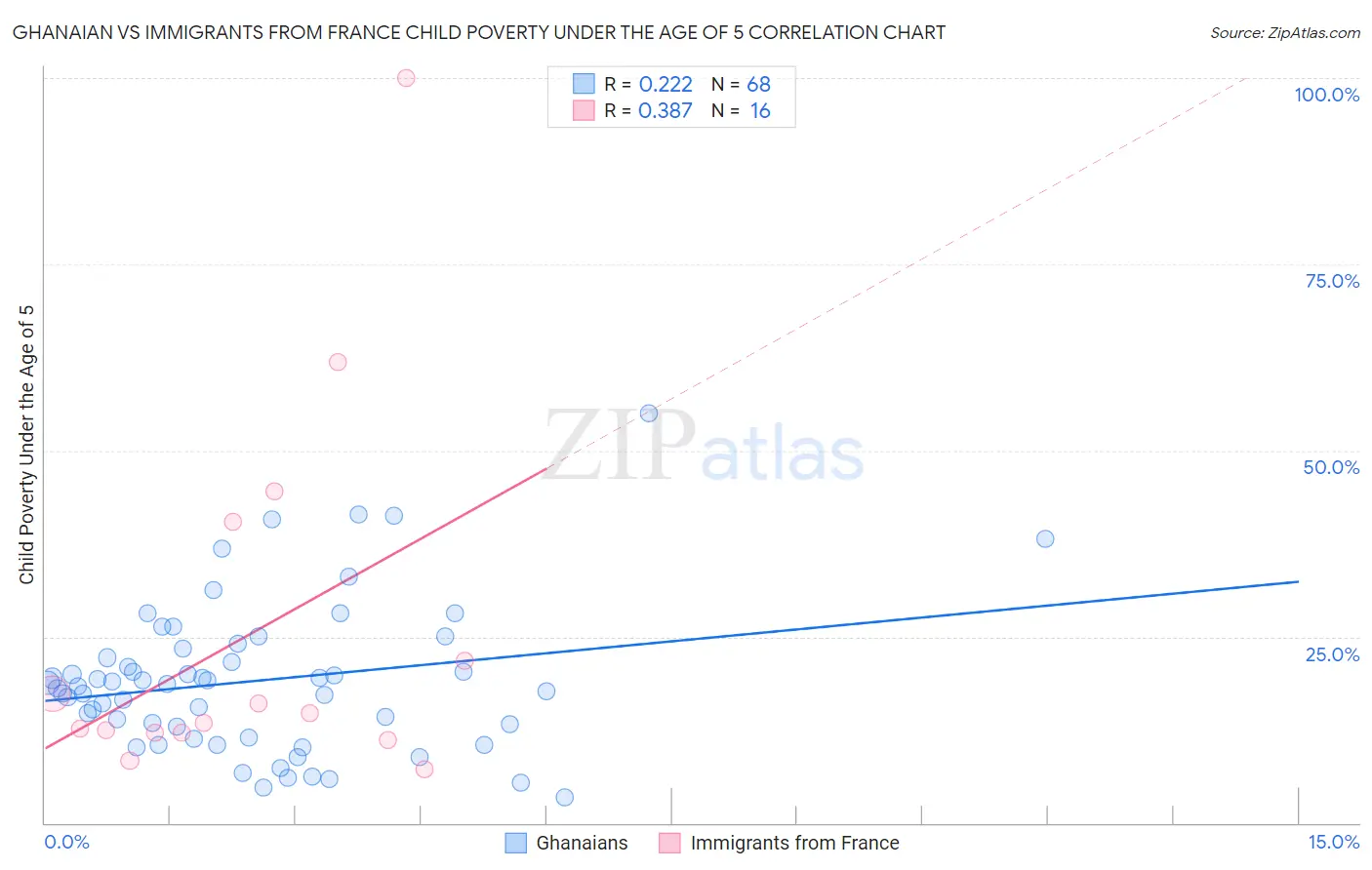 Ghanaian vs Immigrants from France Child Poverty Under the Age of 5