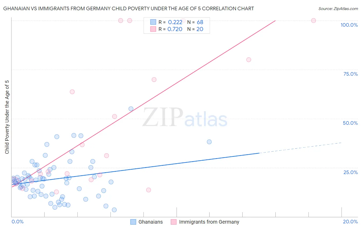 Ghanaian vs Immigrants from Germany Child Poverty Under the Age of 5