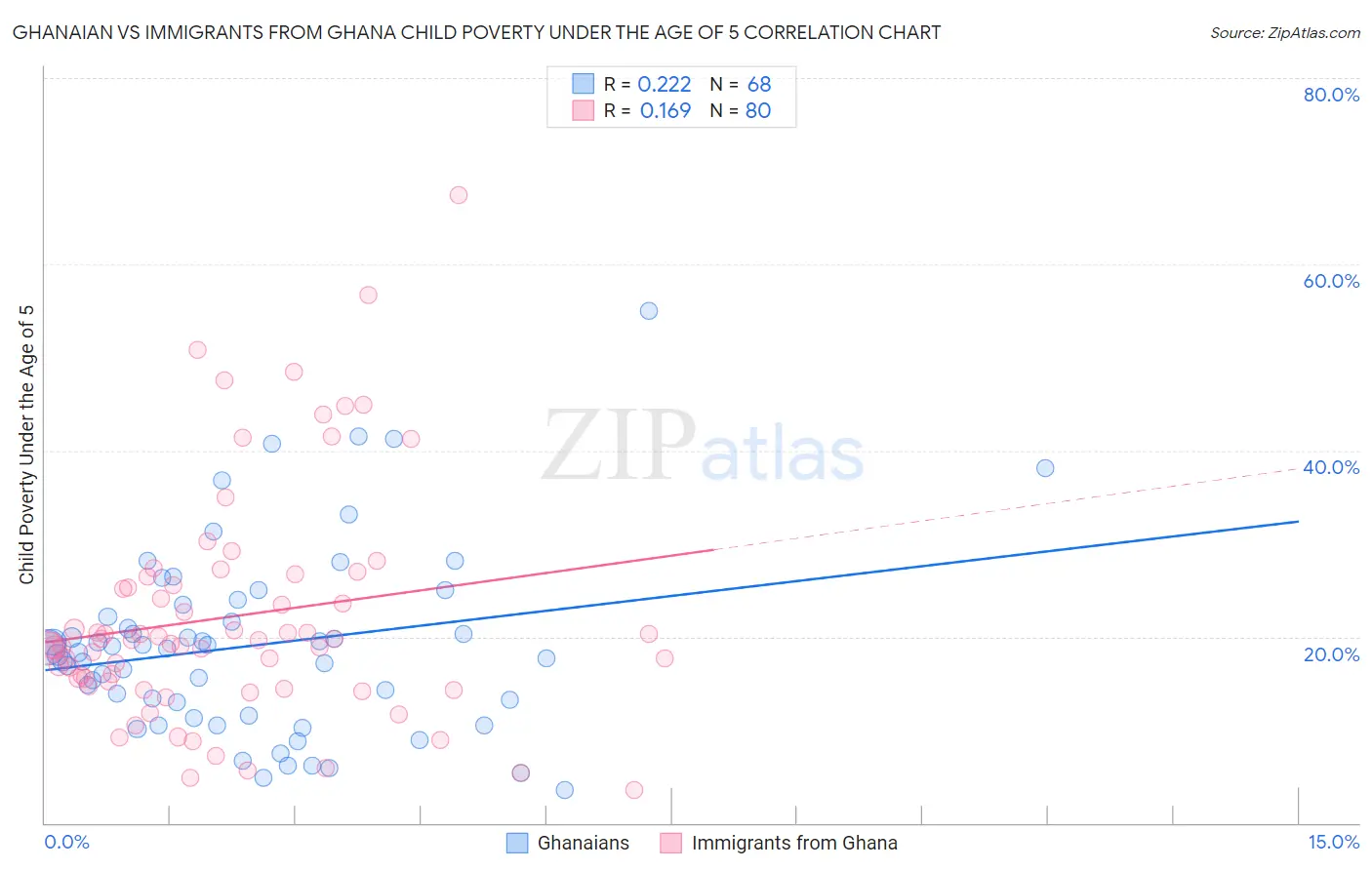 Ghanaian vs Immigrants from Ghana Child Poverty Under the Age of 5