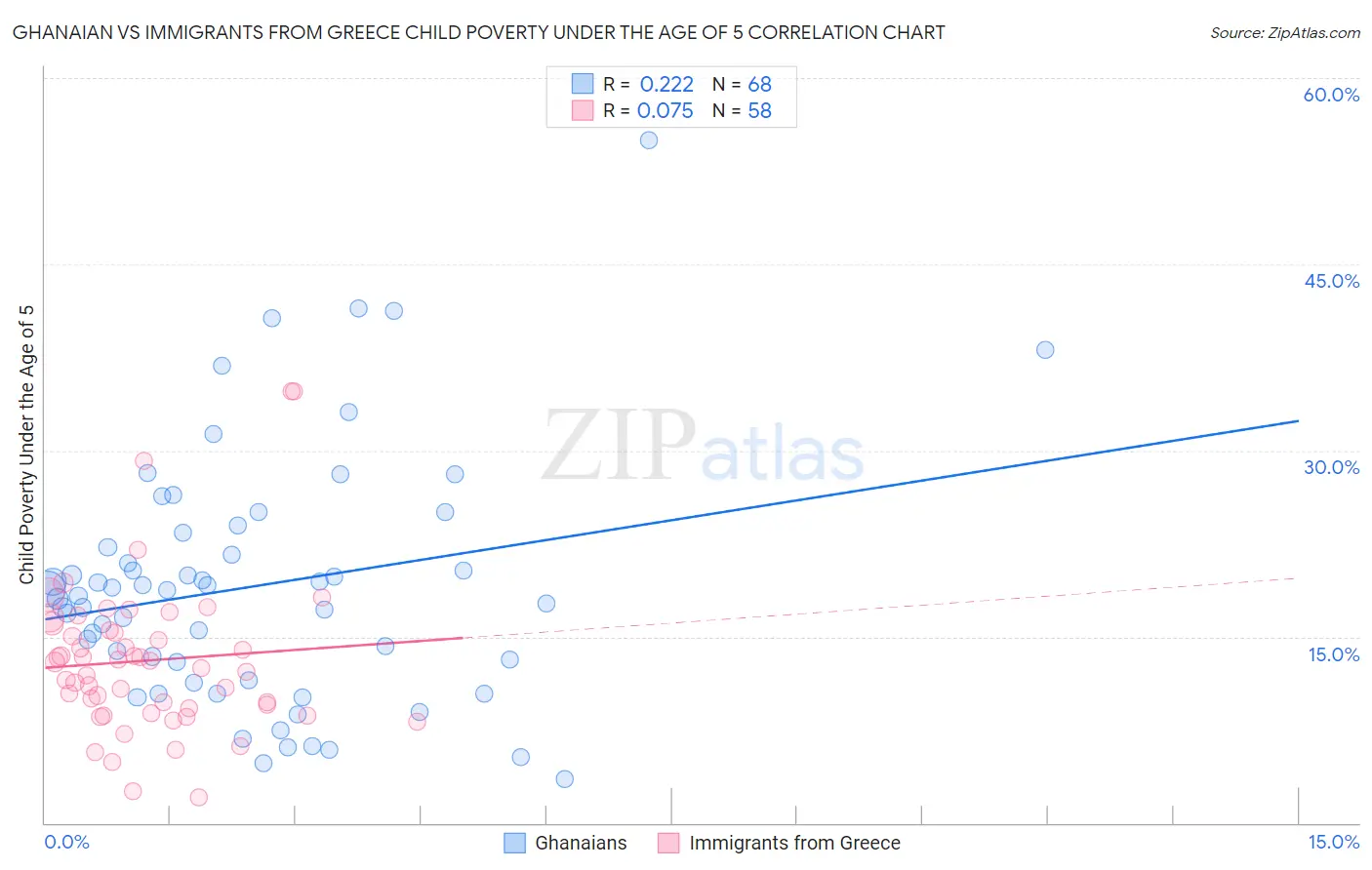Ghanaian vs Immigrants from Greece Child Poverty Under the Age of 5