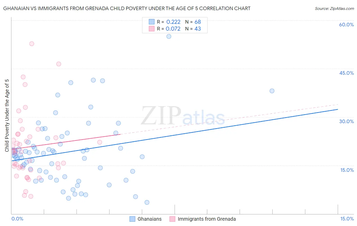 Ghanaian vs Immigrants from Grenada Child Poverty Under the Age of 5
