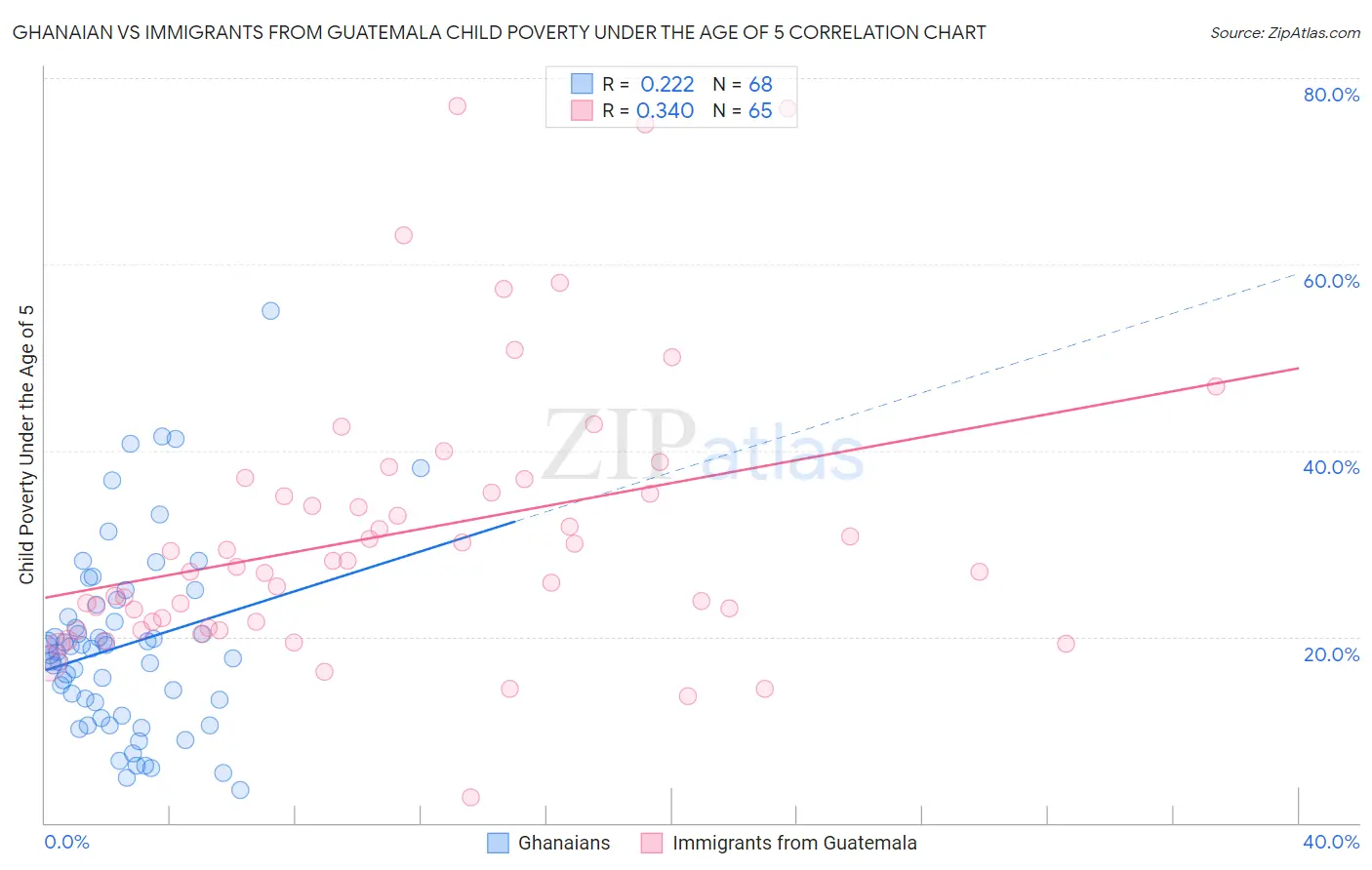 Ghanaian vs Immigrants from Guatemala Child Poverty Under the Age of 5