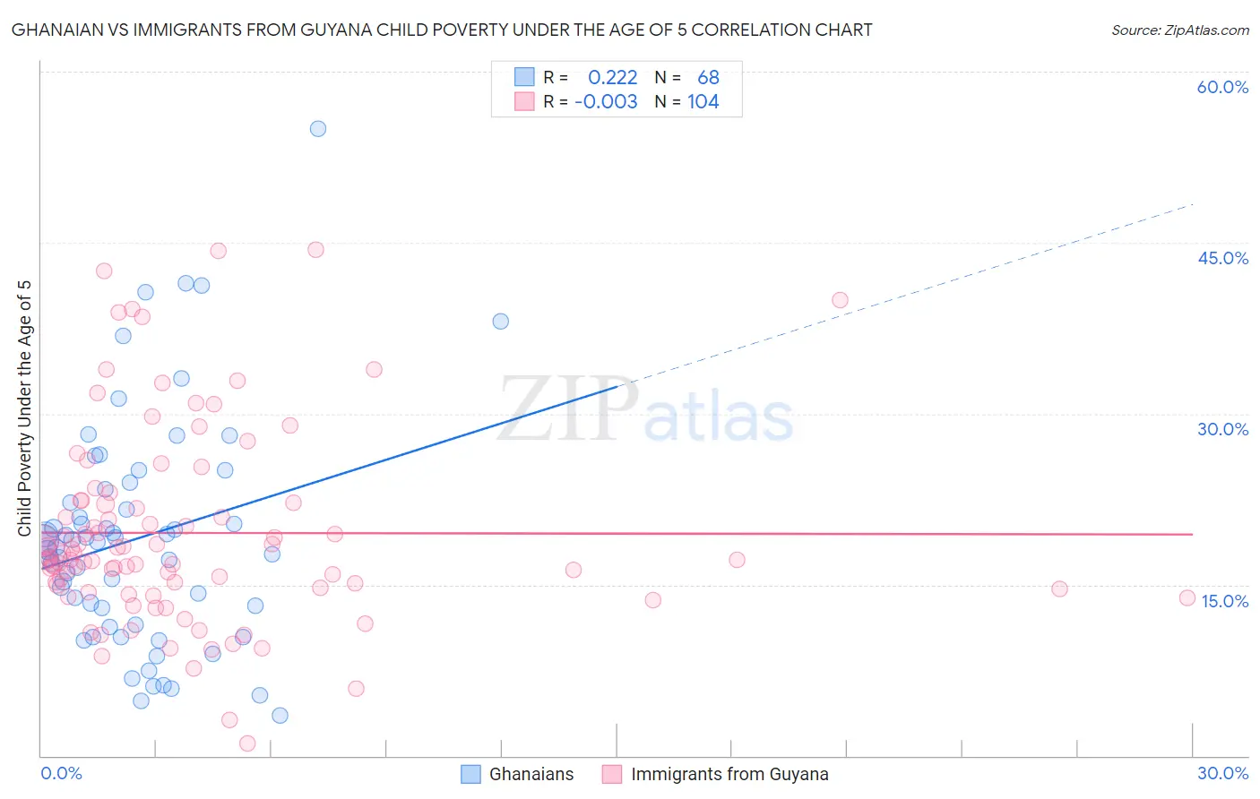 Ghanaian vs Immigrants from Guyana Child Poverty Under the Age of 5
