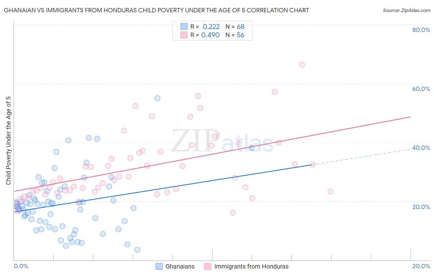 Ghanaian vs Immigrants from Honduras Child Poverty Under the Age of 5