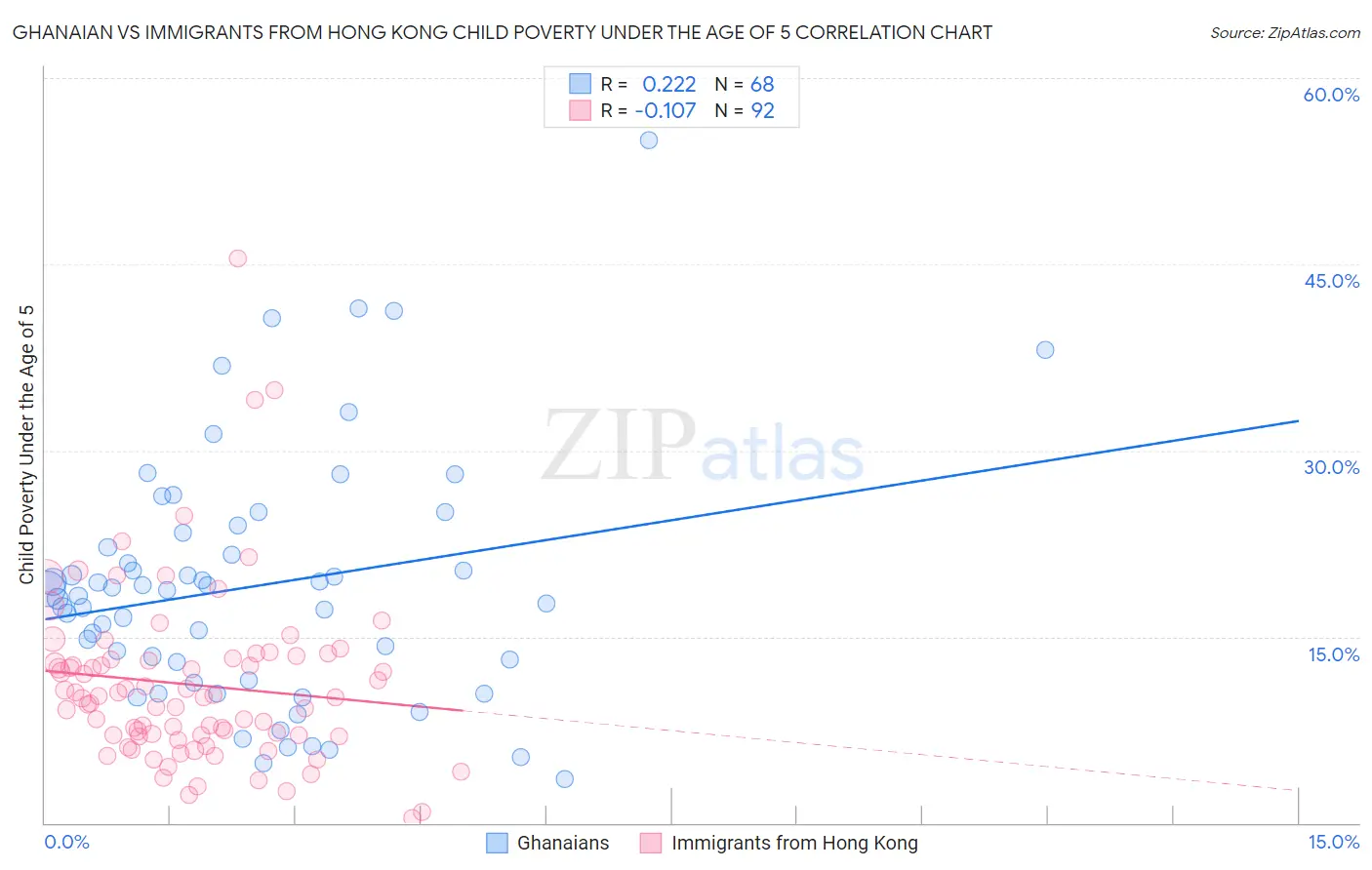 Ghanaian vs Immigrants from Hong Kong Child Poverty Under the Age of 5
