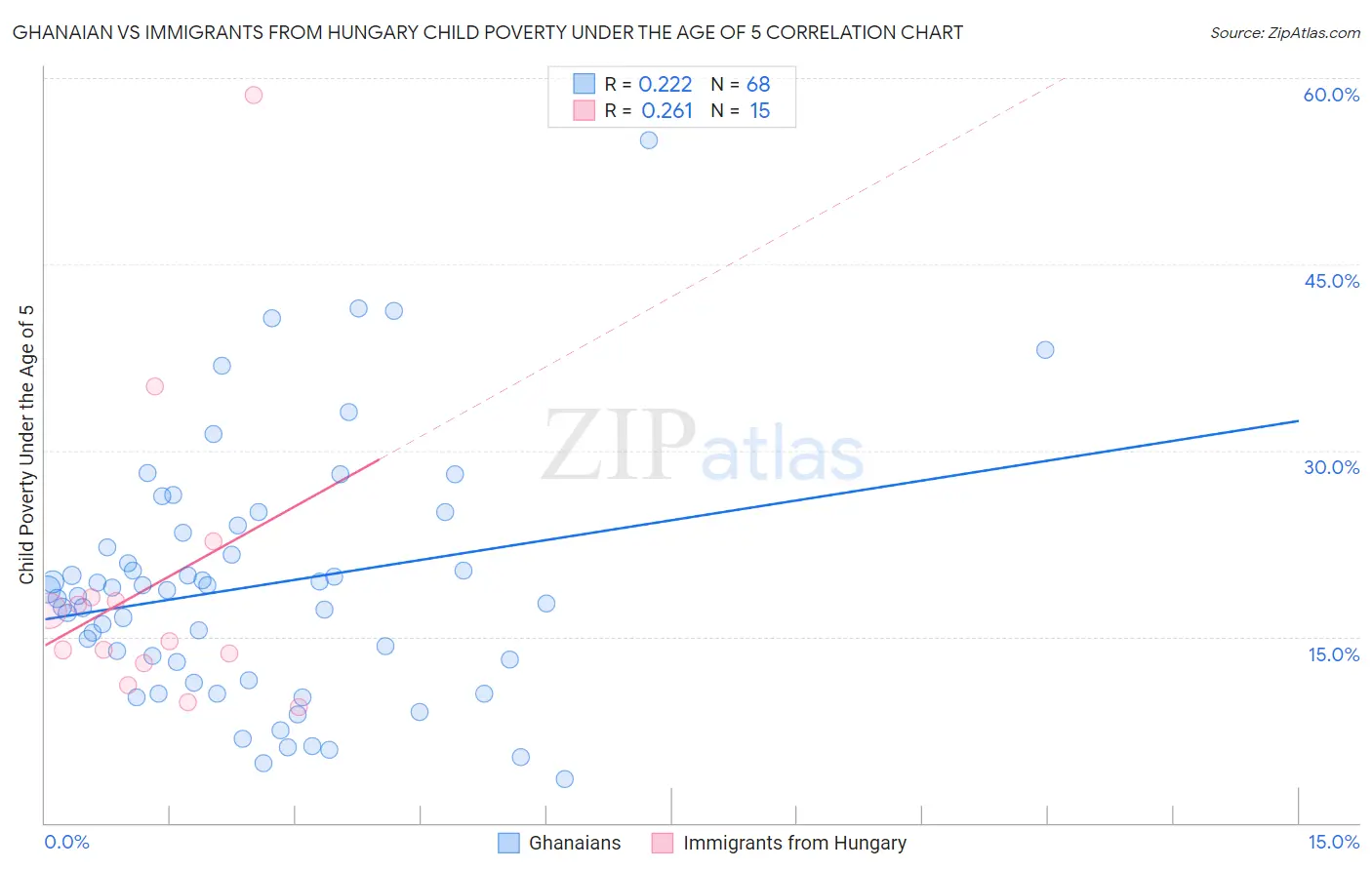 Ghanaian vs Immigrants from Hungary Child Poverty Under the Age of 5