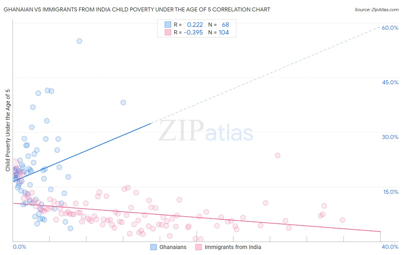 Ghanaian vs Immigrants from India Child Poverty Under the Age of 5