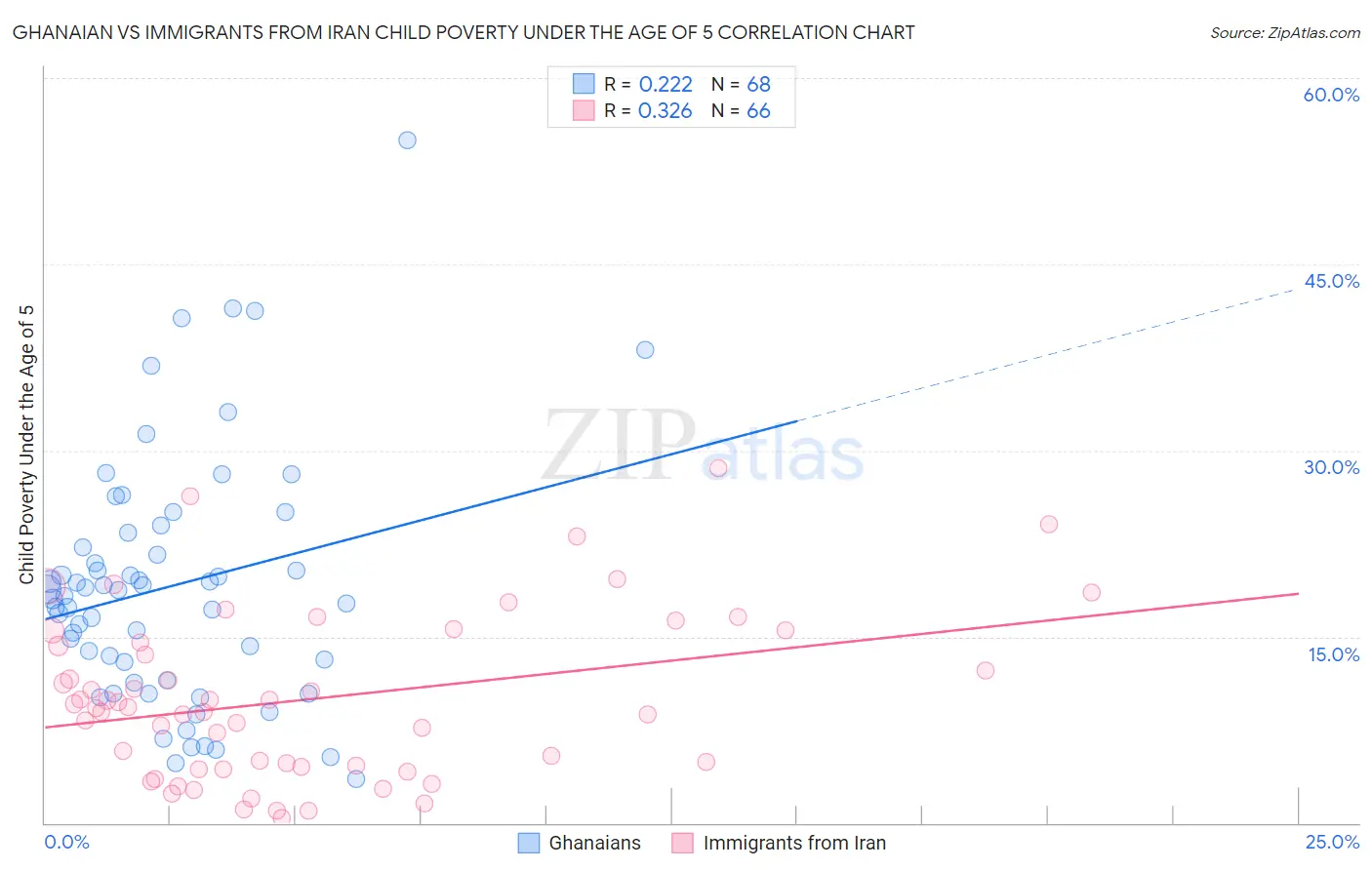 Ghanaian vs Immigrants from Iran Child Poverty Under the Age of 5